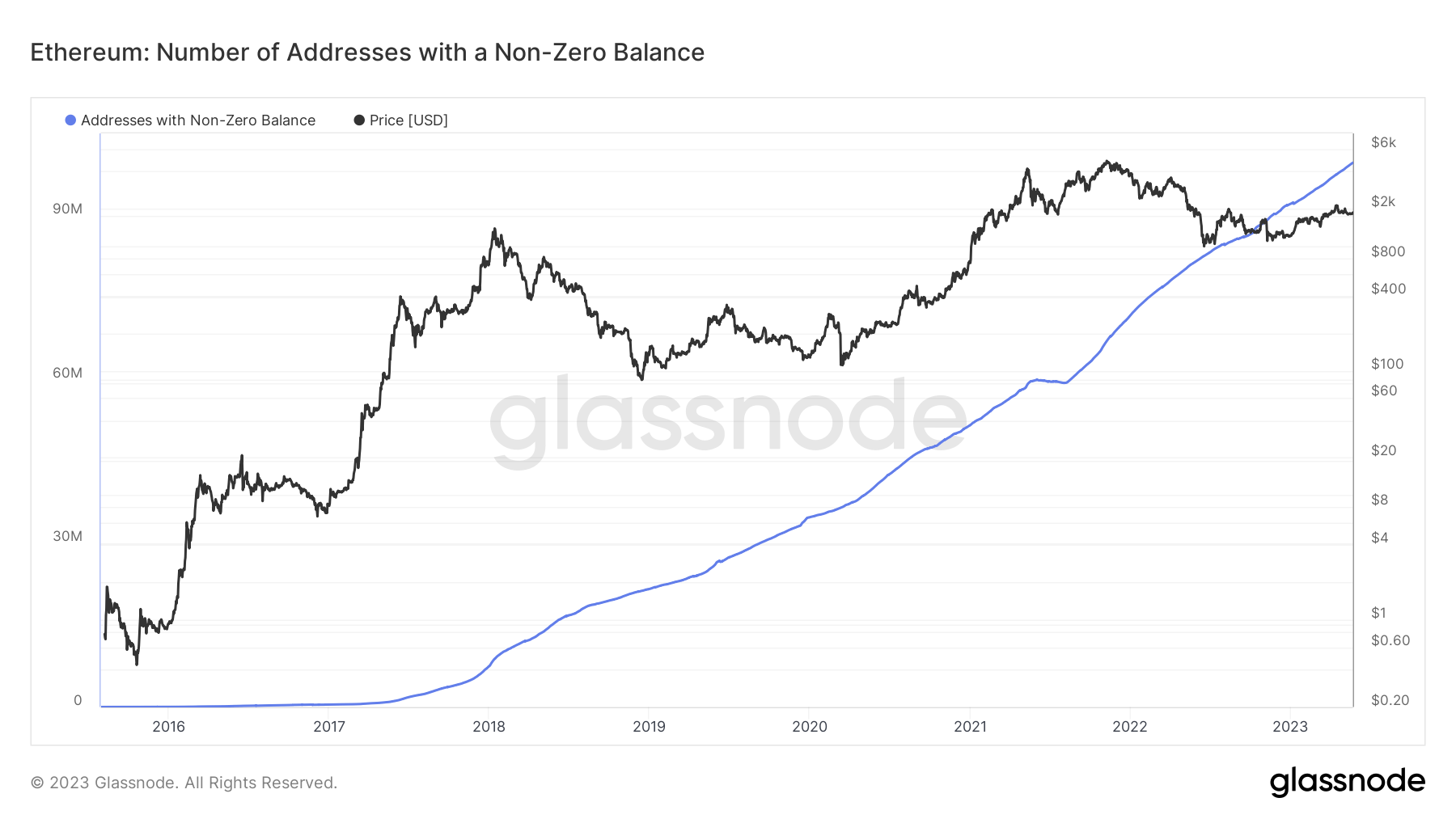 This is a chart showing how the number of Ethereum addresses has grown over time.