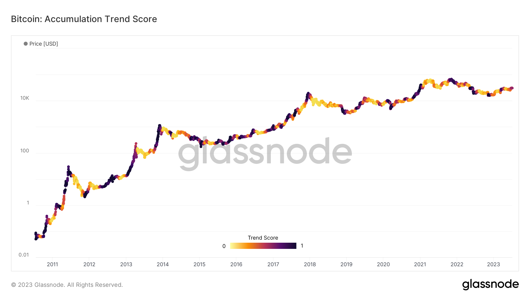 This chart show the overall bitcoin accumulation trend score.