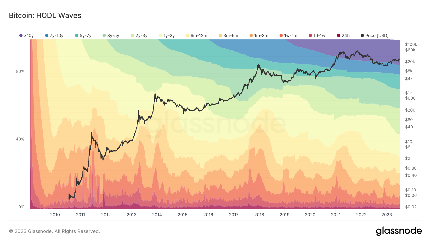This chart shows HODL waves, or trends of longterm bitcoin holders.