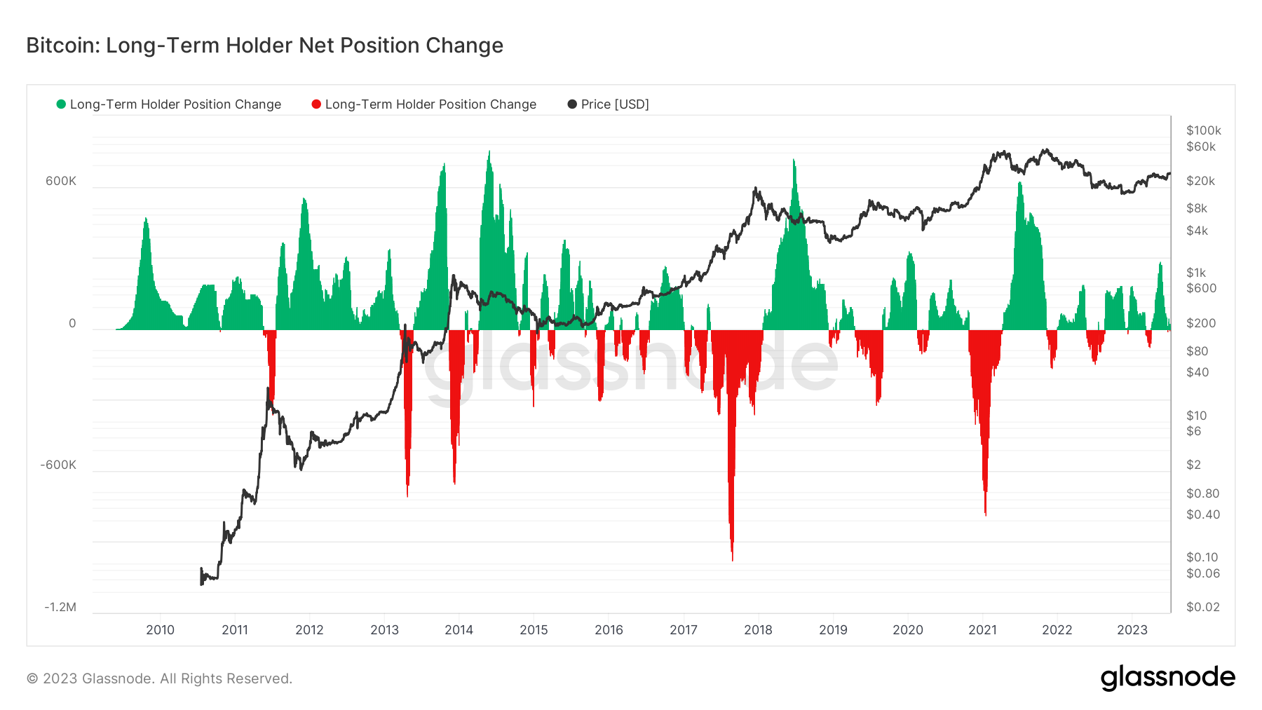 This chart shows long-term position changes on the Bitcoin network