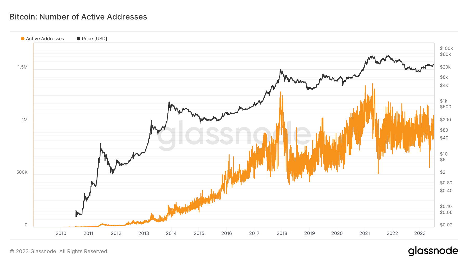 This chart shows the number of active addresses on the Bitcoin network.
