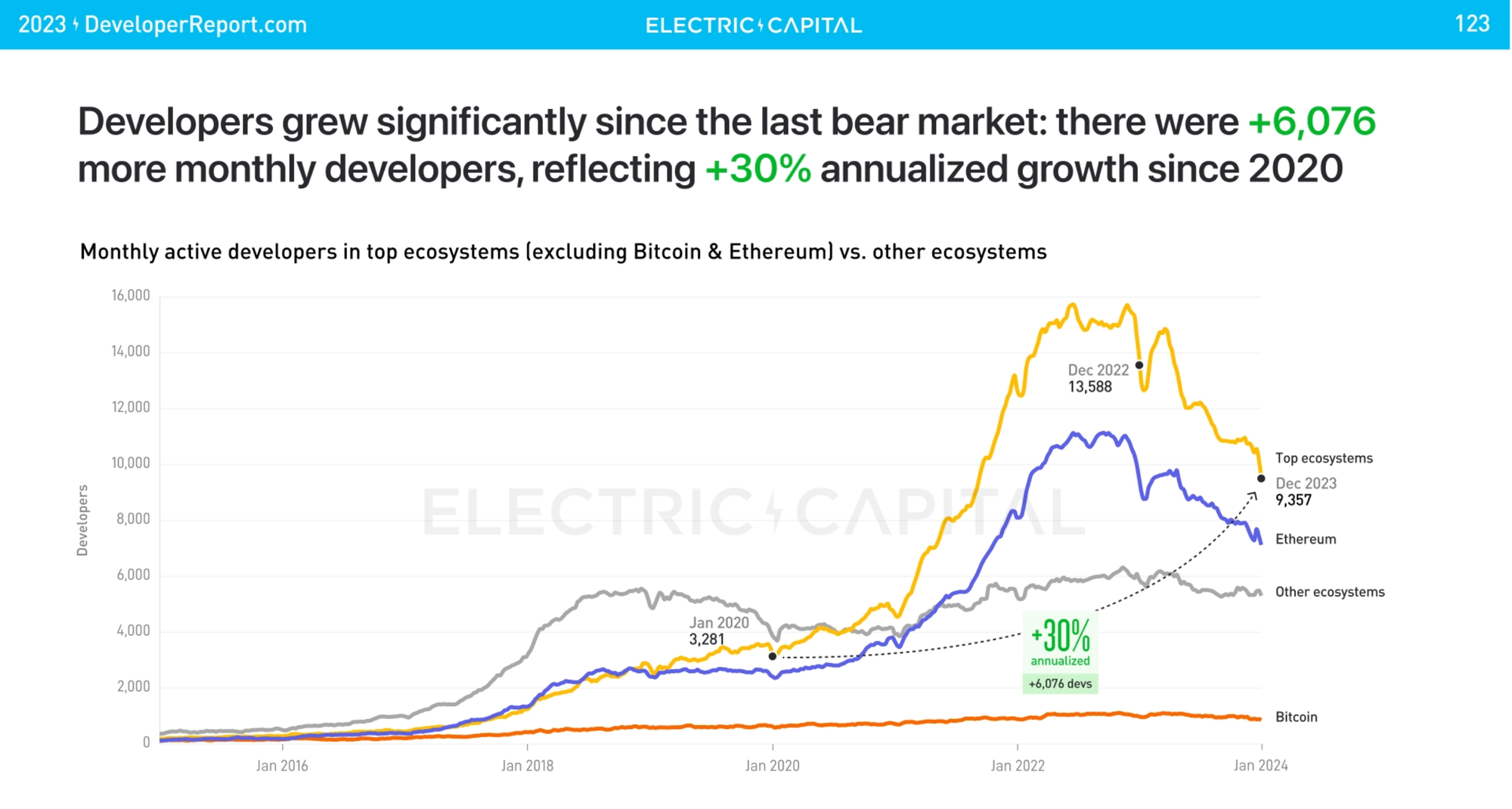 This chart shows the overall growth in blockchain developers from 2015 thorough 2023, taken from Electric Capital's Developer Report 2023.
