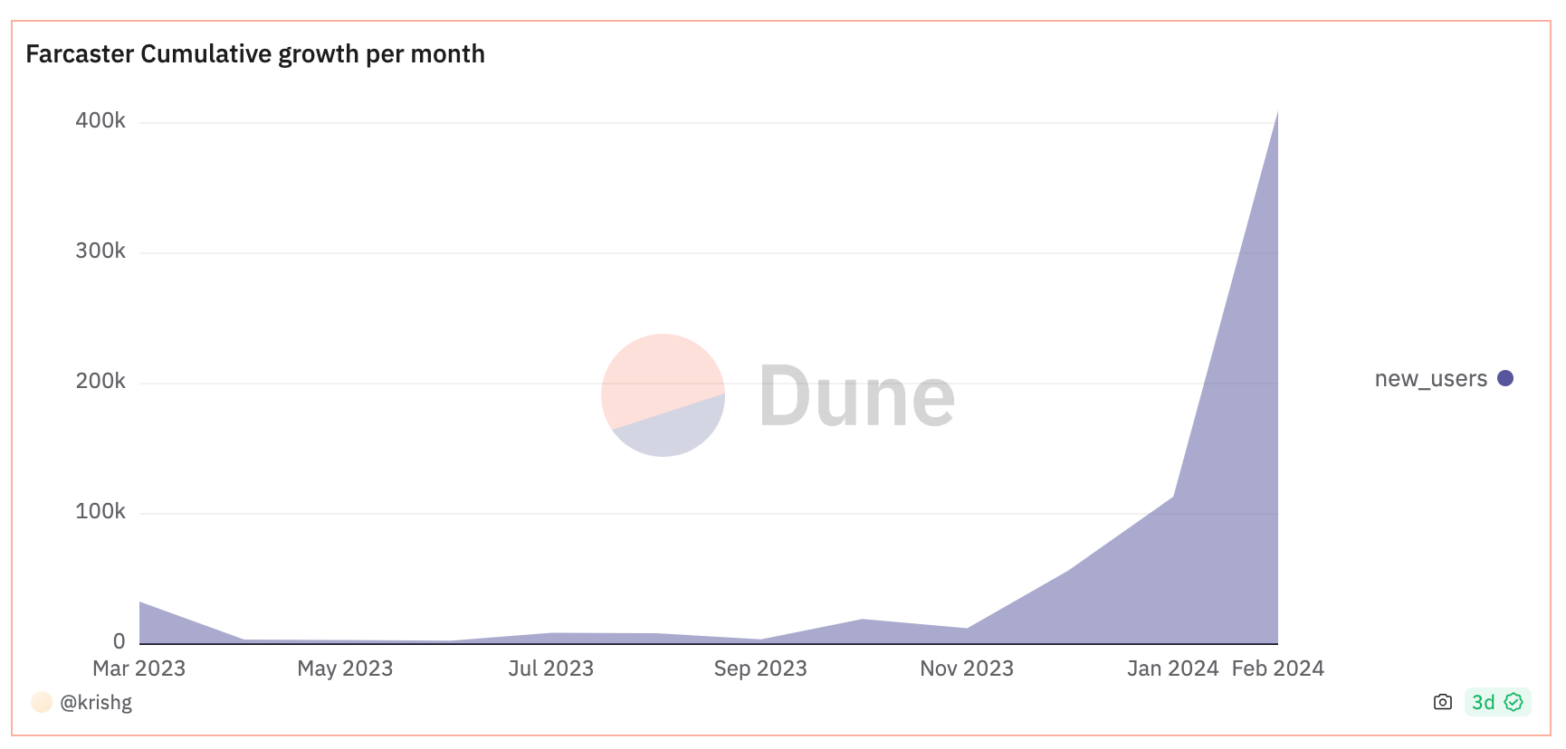 A chart showing massive adoption in Farcaster.