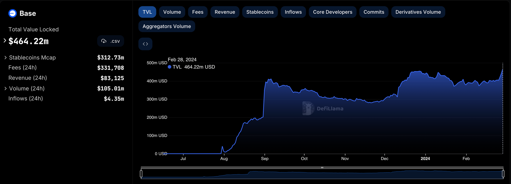 Base activity since it launched. Source DefiLlama.