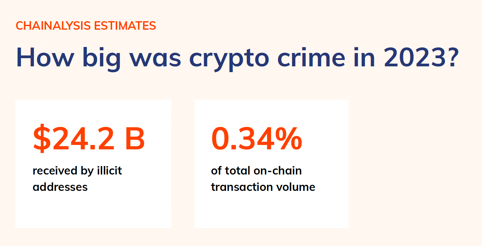 A clip from the Chainalysis 2024 Crime Report showing that crime represented %0.34 of onchain volume.