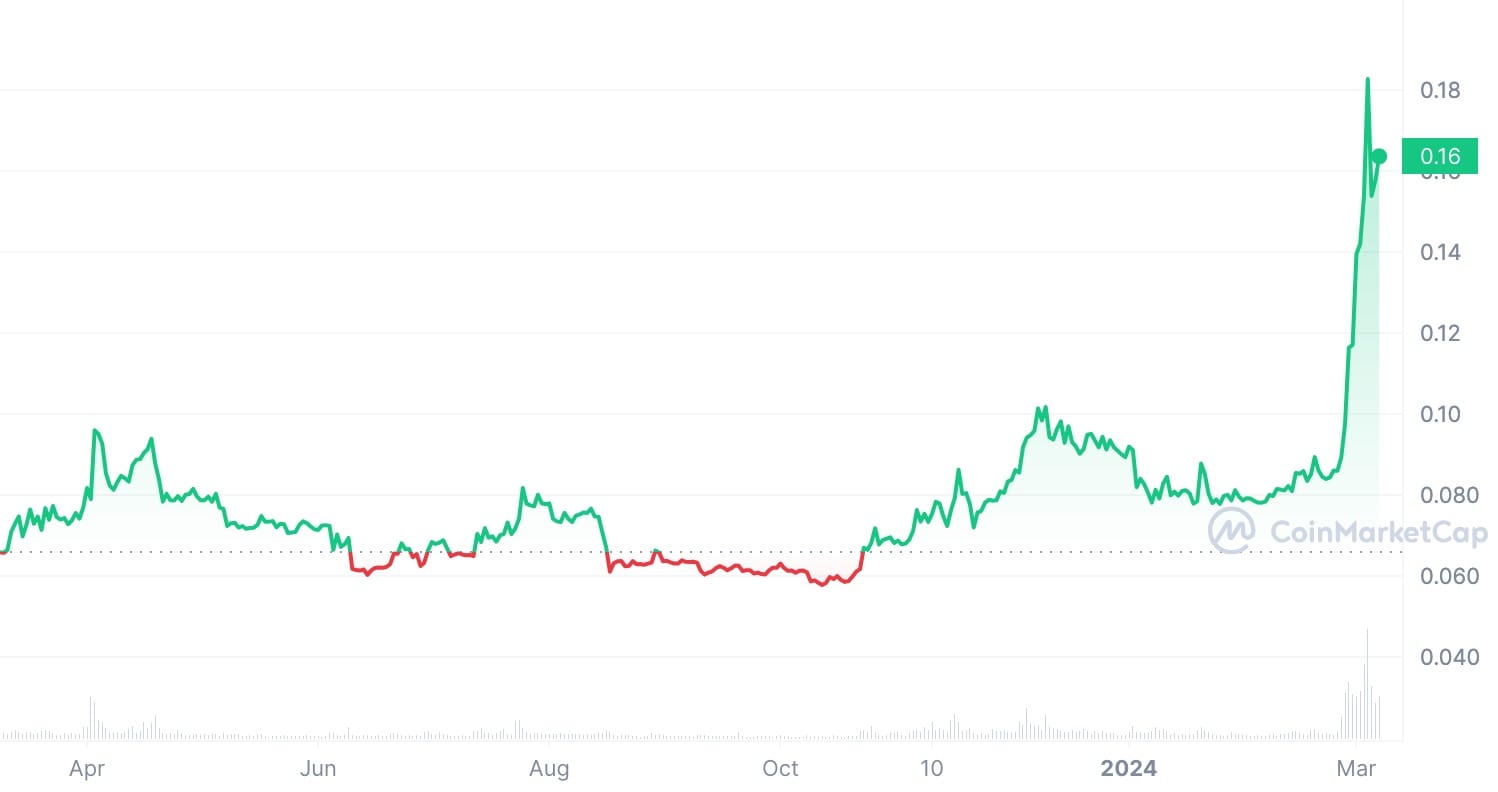 This chart shows the performance of dogecoin over the past 12 months.