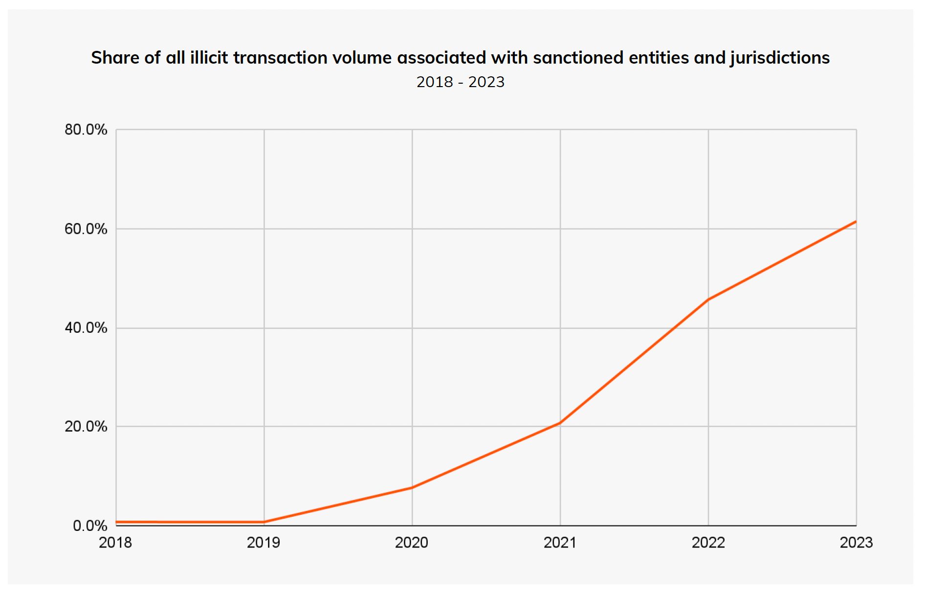 A chart showing the rise in sanctioned entities with ties to cryptocurrency over the last six years.