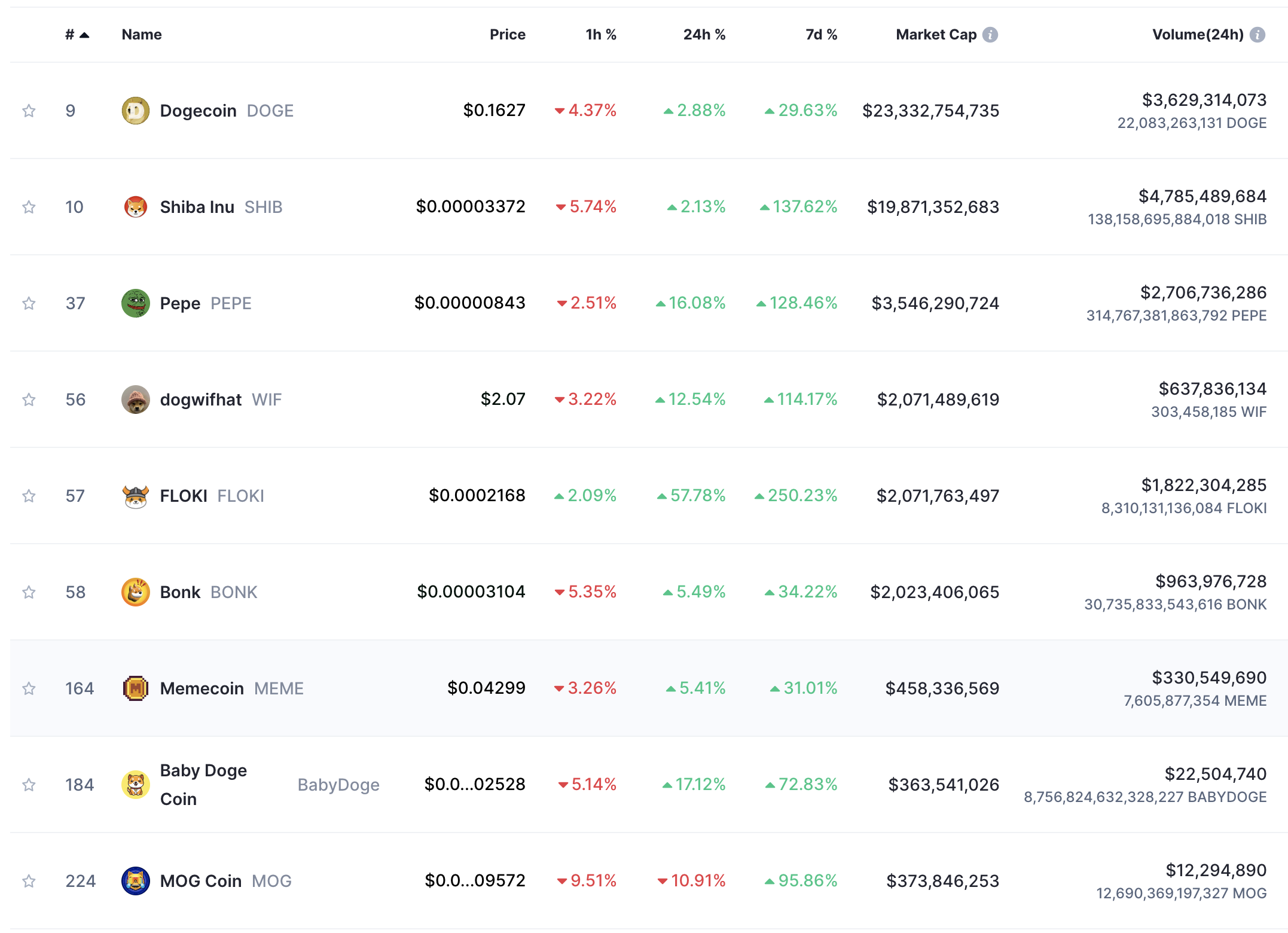 This table shows the top memecoins by market cap.