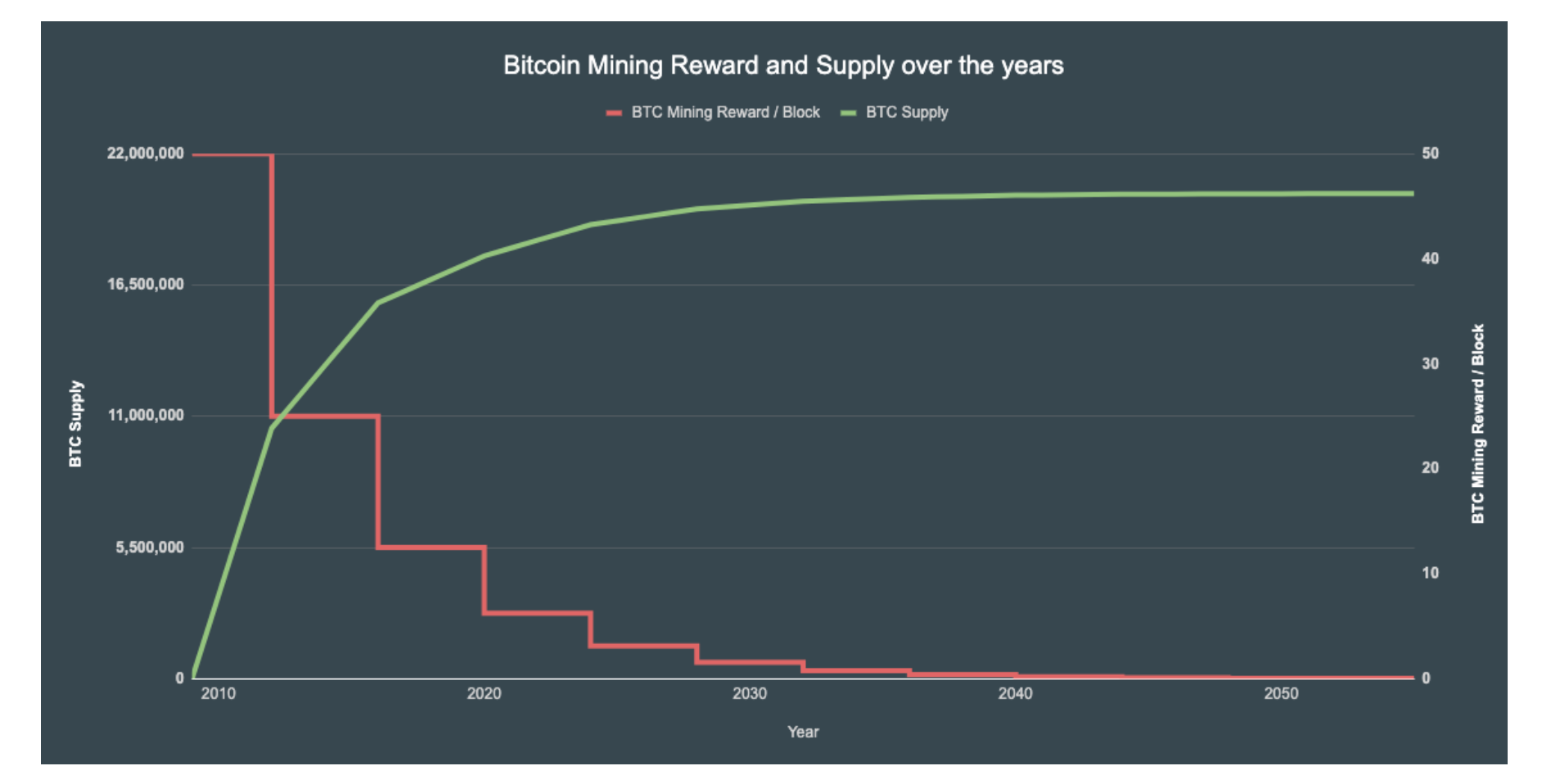 Supply dynamics and the Bitcoin halving