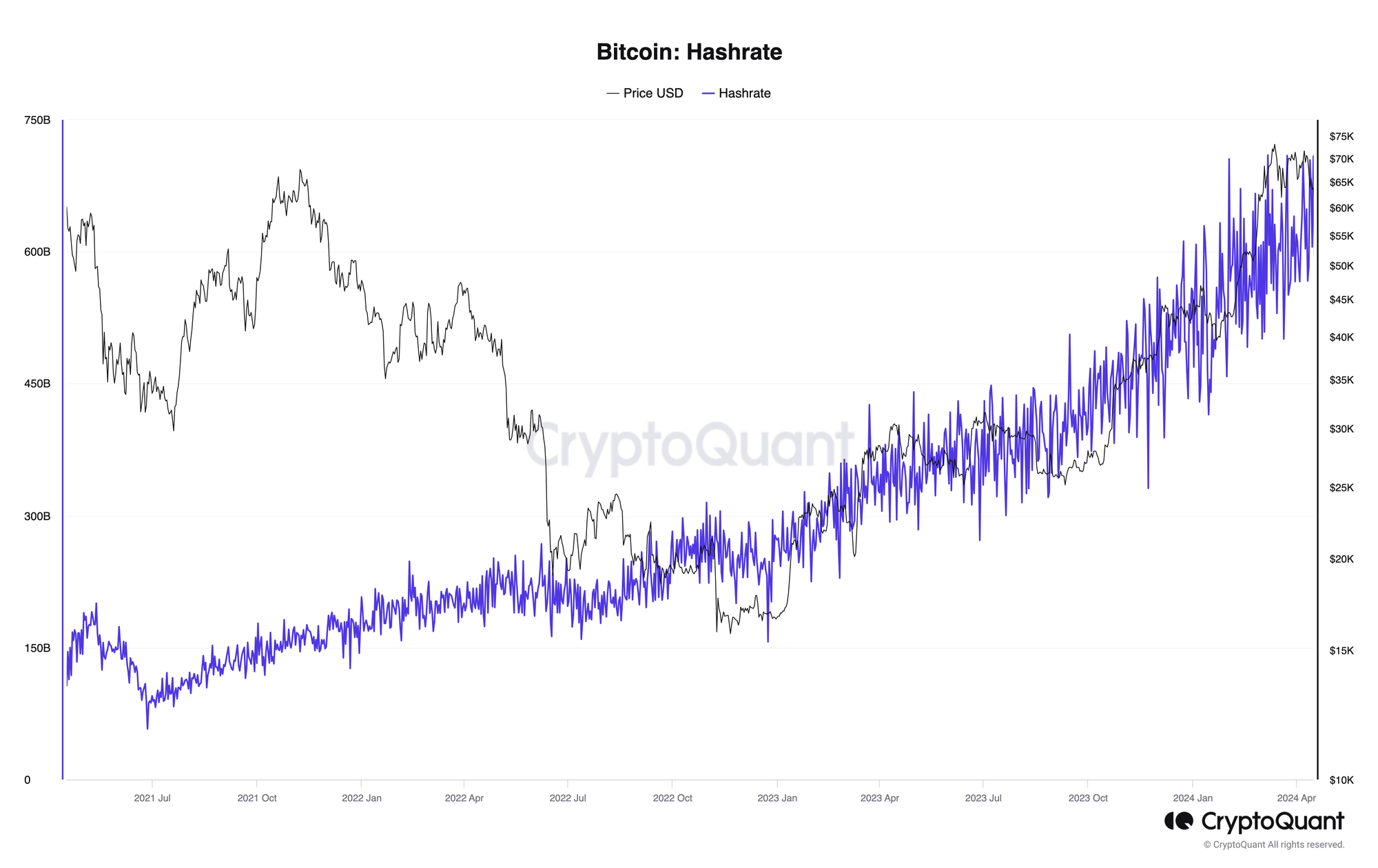 Hashrate and the price of bitcoin