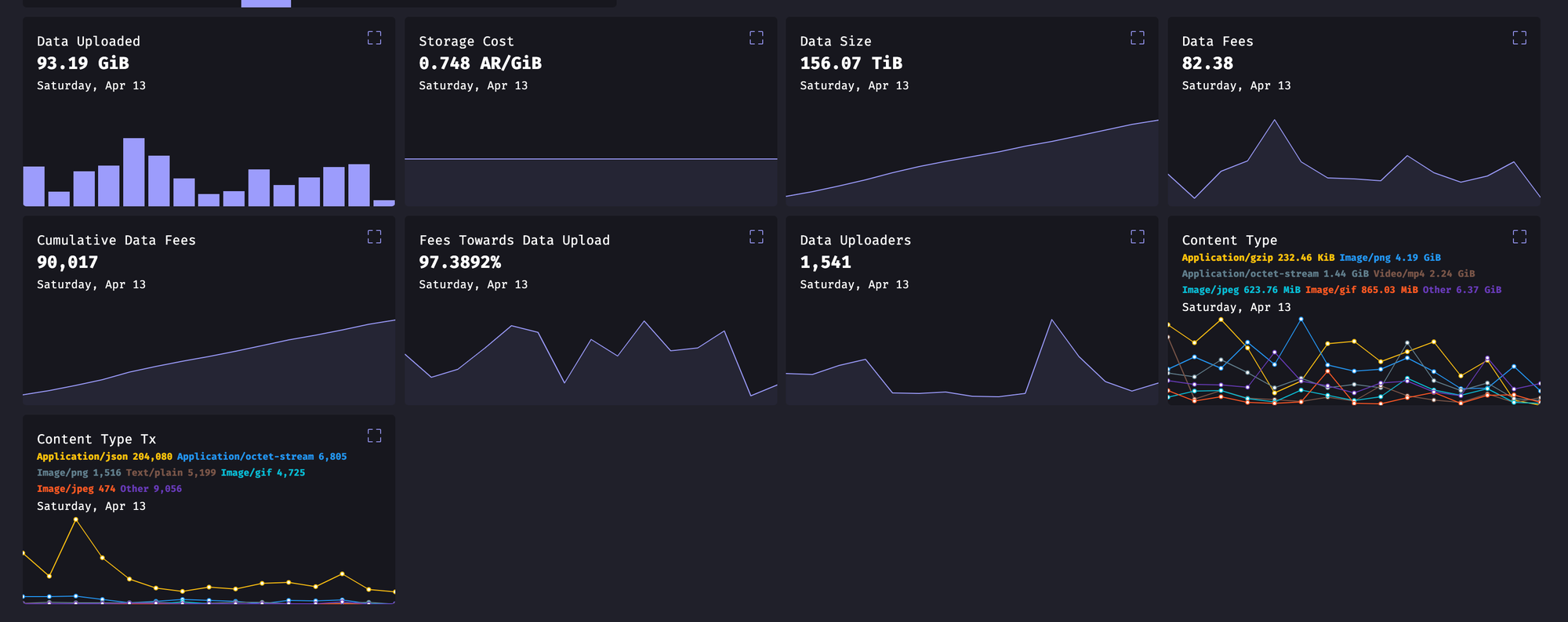 An image of a data statistics dashboard from an Arweave blockchain explorer, viewblock.io