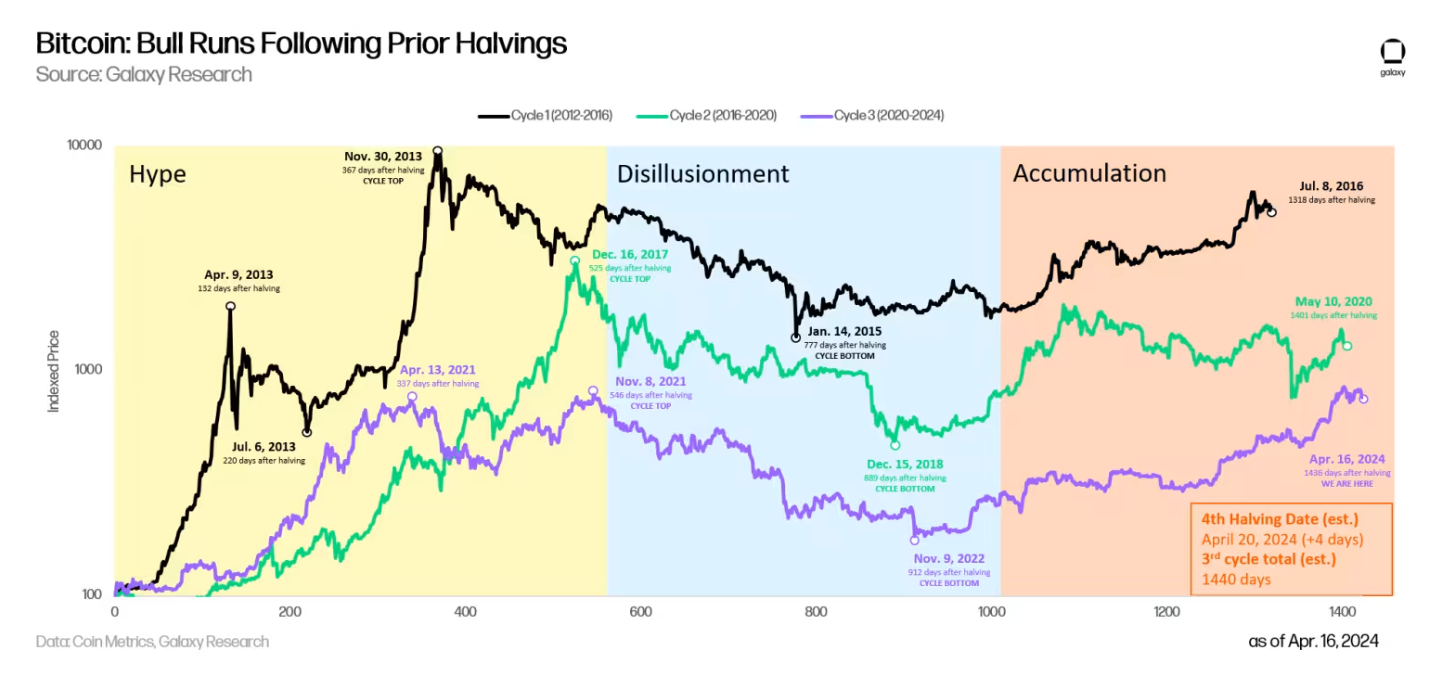 Hashrate and the price of bitcoin