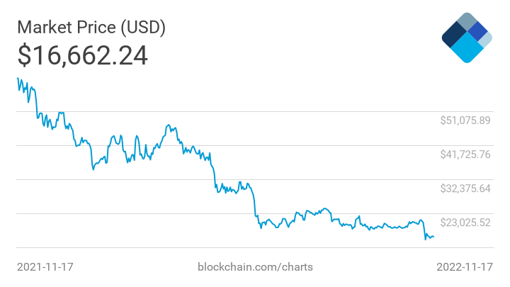 This chart shows bitcoin's growth (in USD) during 2016.