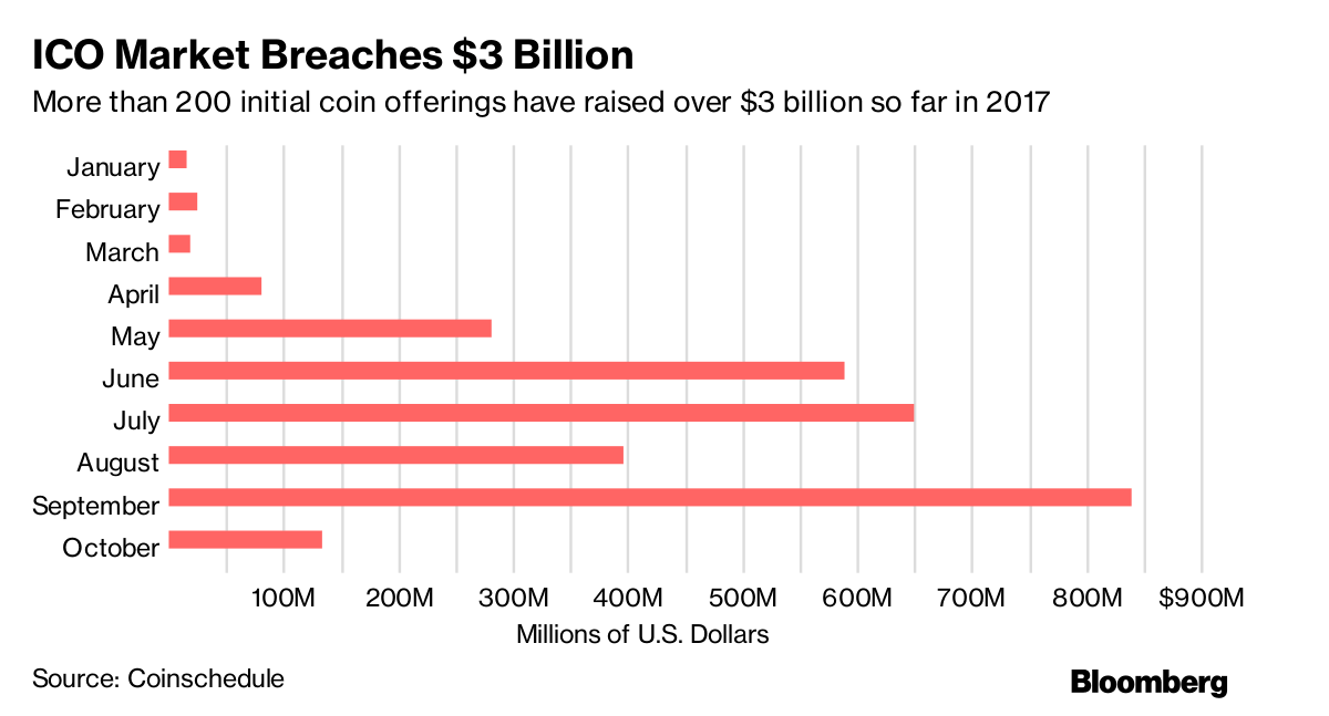 ICO growth has exploded during 2017