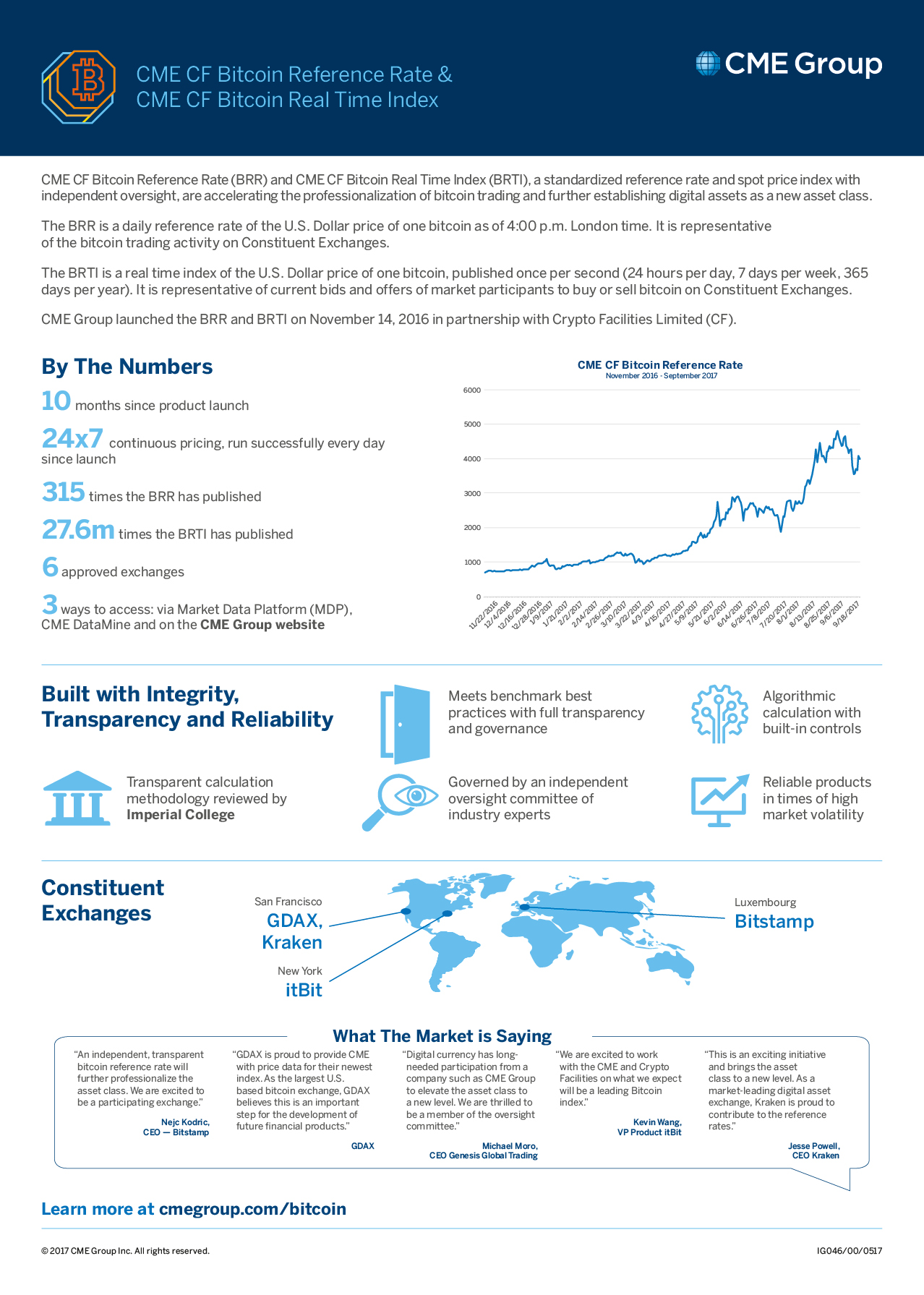 CME CF Bitcoin Reference Rate (BRR) and CME CF Bitcoin Real Time Index (BRTI)