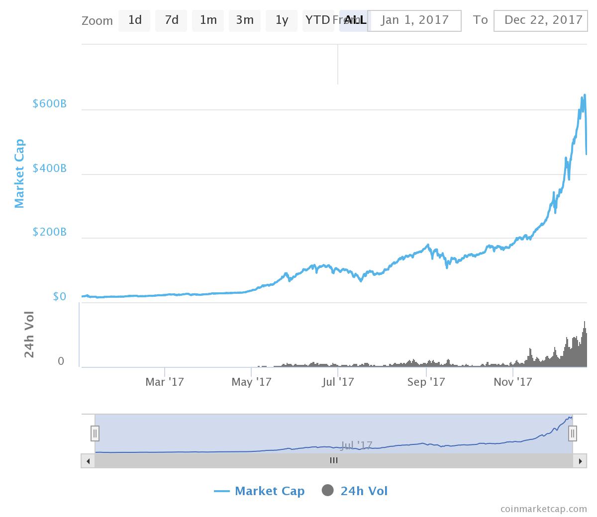 The entire 2017 market cap growth of the entire crypto sector.