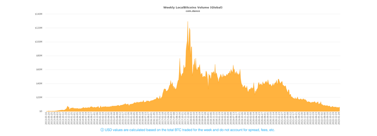 What is LocalBitcoins and why does it closing matter?