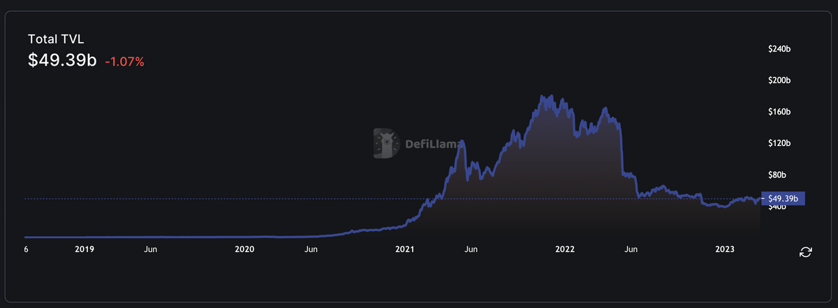 Best DeFi projects to get started