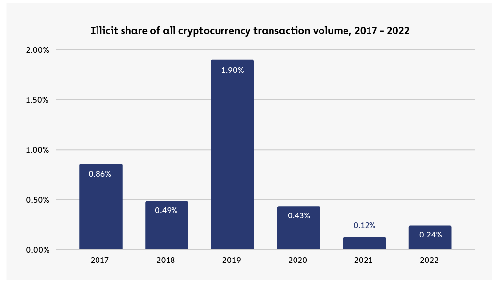 Crypto crime: The 2023 Chainalysis report