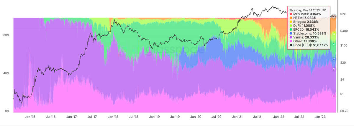 Blockchain evolution: How changes in Ethereum transaction type demonstrate network utility | DYOR