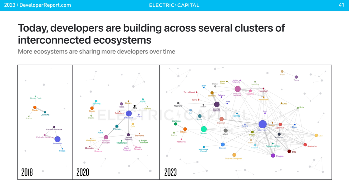 Unpacking the Electric Capital Developer Report 2023